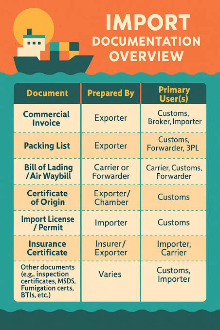 Overview of the documents an import needs